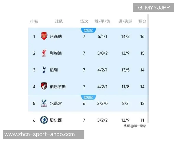 英超夺冠概率分析：枪手领先曼城利物浦紧随其后